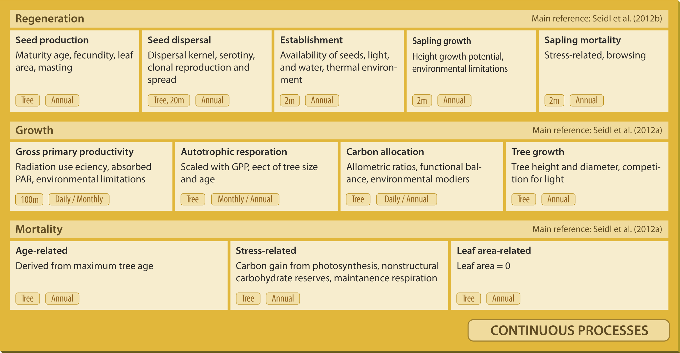 iLand Demographic Processes
