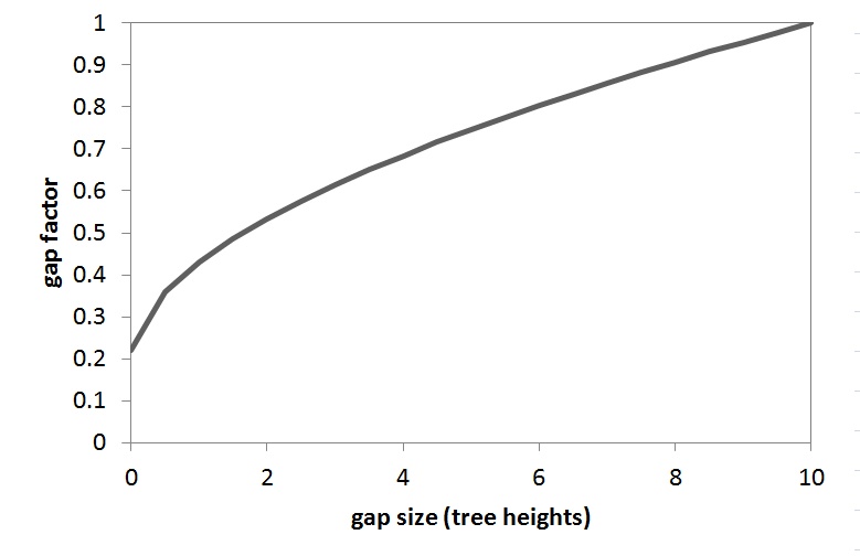 Figure 2: Wind module